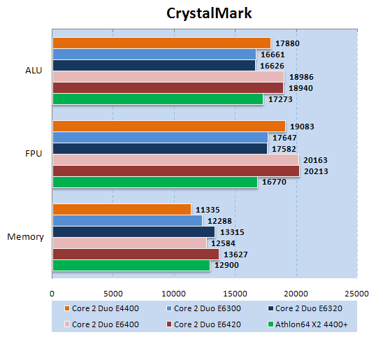 Intel Core 2 Duo E6420  CrystalMark