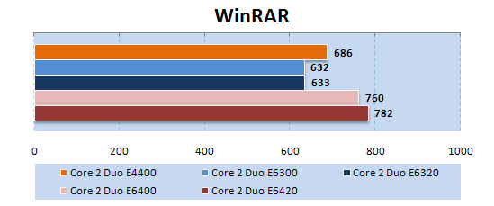 Intel Core 2 Duo E6420  WinRAR