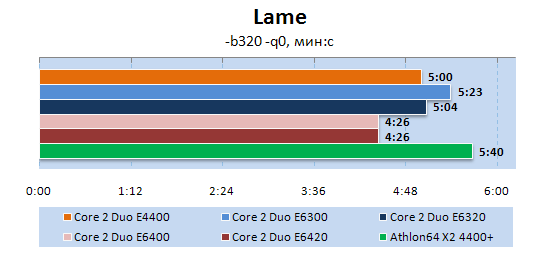 Intel Core 2 Duo E6420  Lame