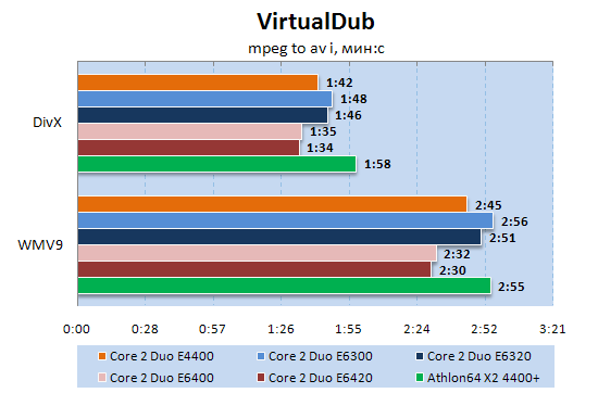 Intel Core 2 Duo E6420  VirtualDub