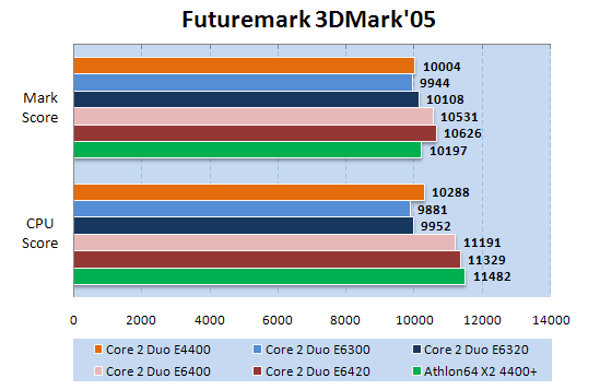Intel Core 2 Duo E6420  3DMark05