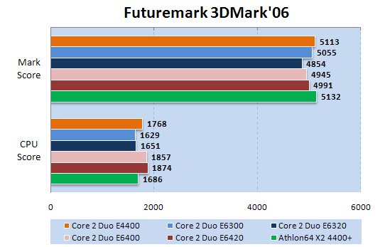 Intel Core 2 Duo E6420  3DMark06