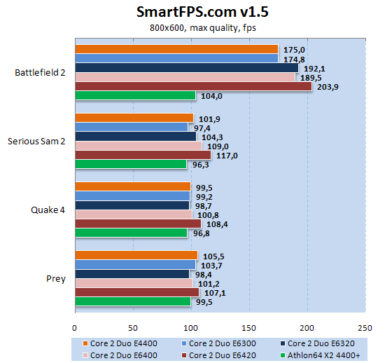 Intel Core 2 Duo E6420  SmartFPS