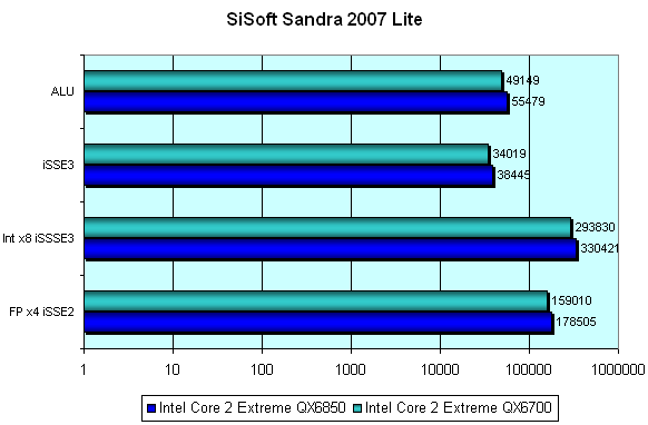 SiSoft Sandra 2007 Lite