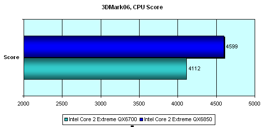 3Mark 2006 CPU Total