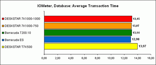 IOMeter, Database 4