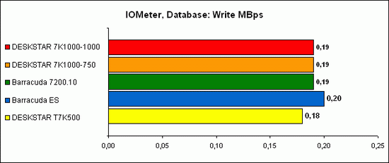 IOMeter, Database 6
