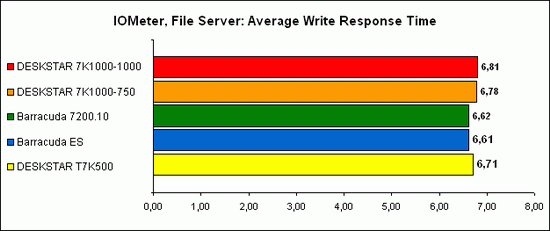 IOMeter, File Server 3