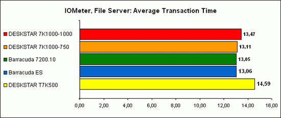 IOMeter, File Server 4