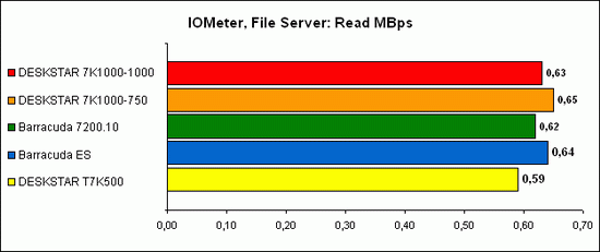 IOMeter, File Server 5