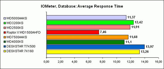 IOMeter, Database 1