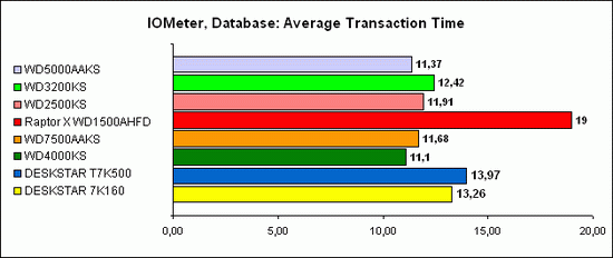 IOMeter, Database 4