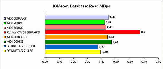 IOMeter, Database 5