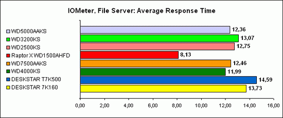 IOMeter, File Server 1