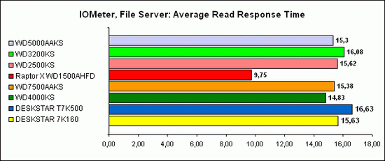 IOMeter, File Server 2