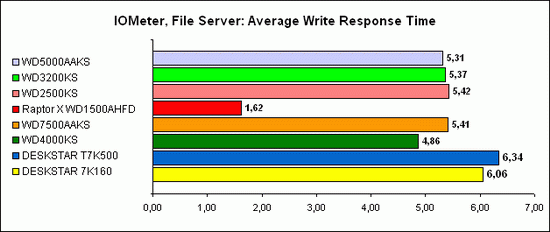 IOMeter, File Server 3