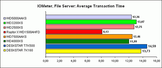 IOMeter, File Server 4