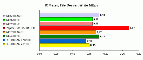 IOMeter, File Server 6