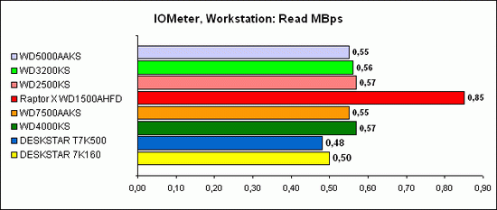 IOMeter, Workstation 5
