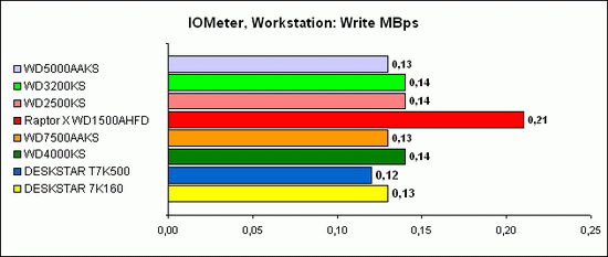 IOMeter, Workstation 6