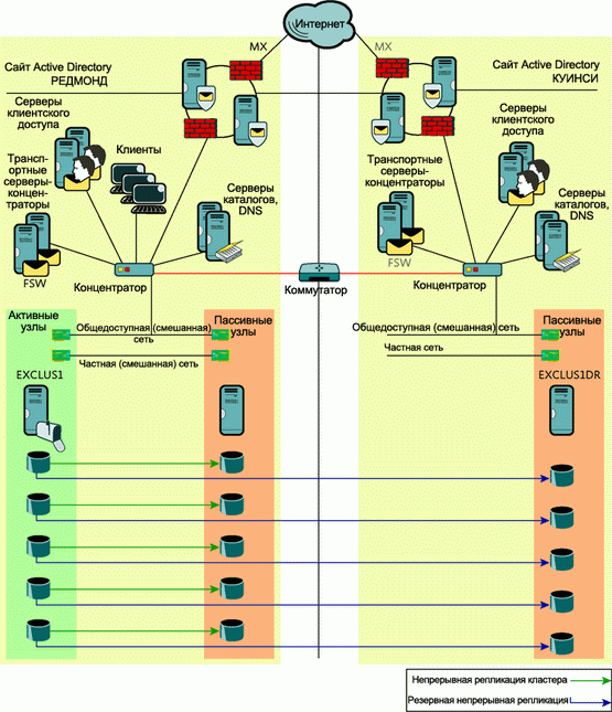 Figure 3 CCR deployed in Redmond datacenter and SCR deployed in Quincy datacenter