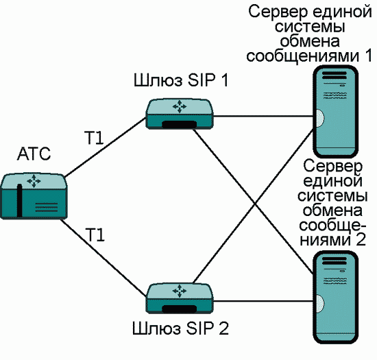 Figure 4 Distributing calls between servers for redundancy