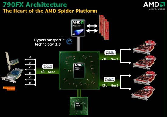 Блок-схема чипсета AMD 790FX