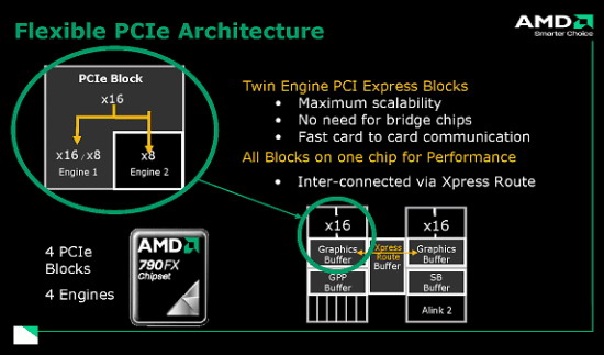 Устройство контроллера PCI Express