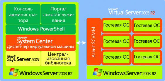 . 1  System Center Virtual Machine Manager 2007