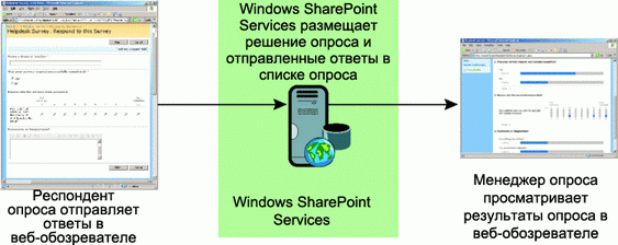 Рис. 4 Опрос, основанный на службах Windows SharePoint