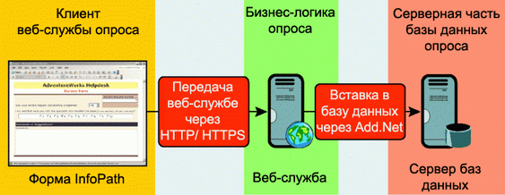 Рис. C Поток данных InfoPath через веб-службу