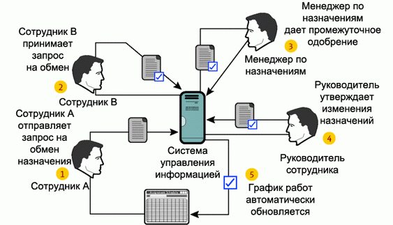 Рис. 1 Пример процесса сбора данных, который может быть общим для различных отделов