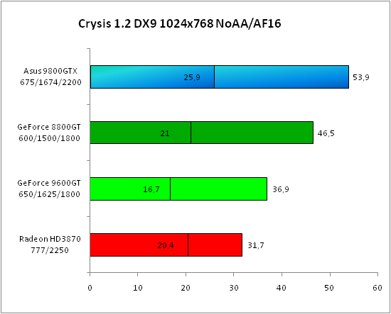 4   Crysis DX9  AA.