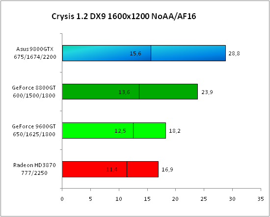    Crysis DX9  AA.