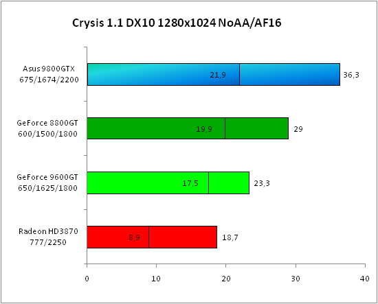    Crysis DX10  AA.