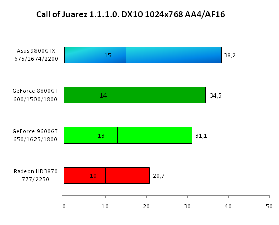    Call of Juarez DX10  AA.