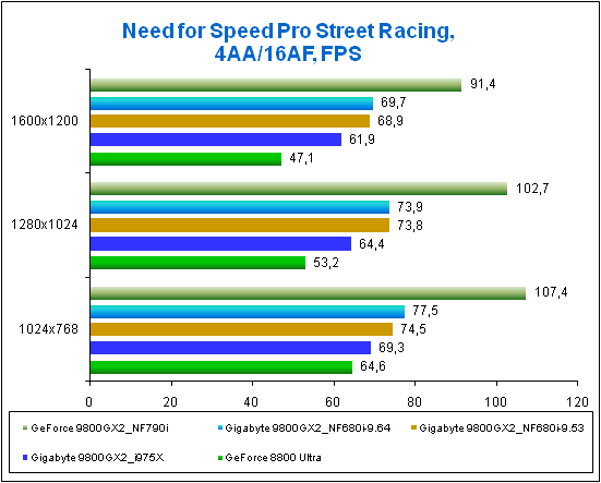 Gigabyte 9800GX2   Need for Speed Pro Street Racing.