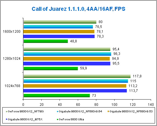  Gigabyte 9800GX2   Call of Juarez DX9.
