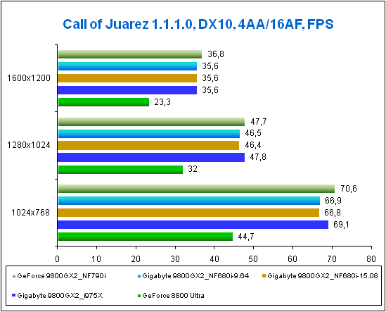  Gigabyte 9800GX2   Call of Juarez DX10.