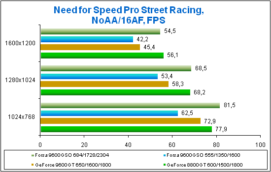     Need for Speed Pro Street Racing