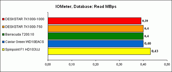 IOMeter Database 5