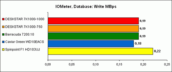 IOMeter Database 6