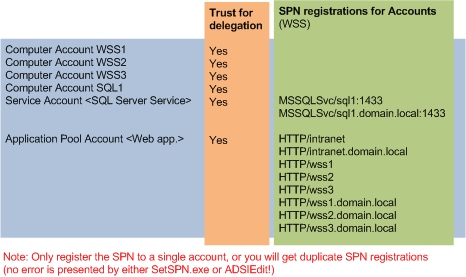 Рисунок 3: Делегирование и SPNs для WSS
