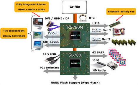 -  AMD RS780G