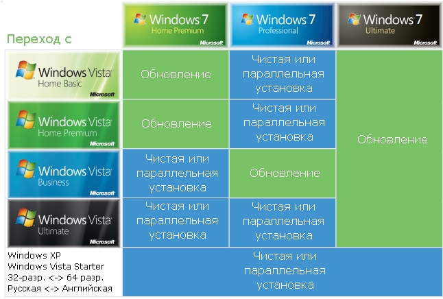 Upgrade From Windows Vista Home Premium To Windows 7 Professional